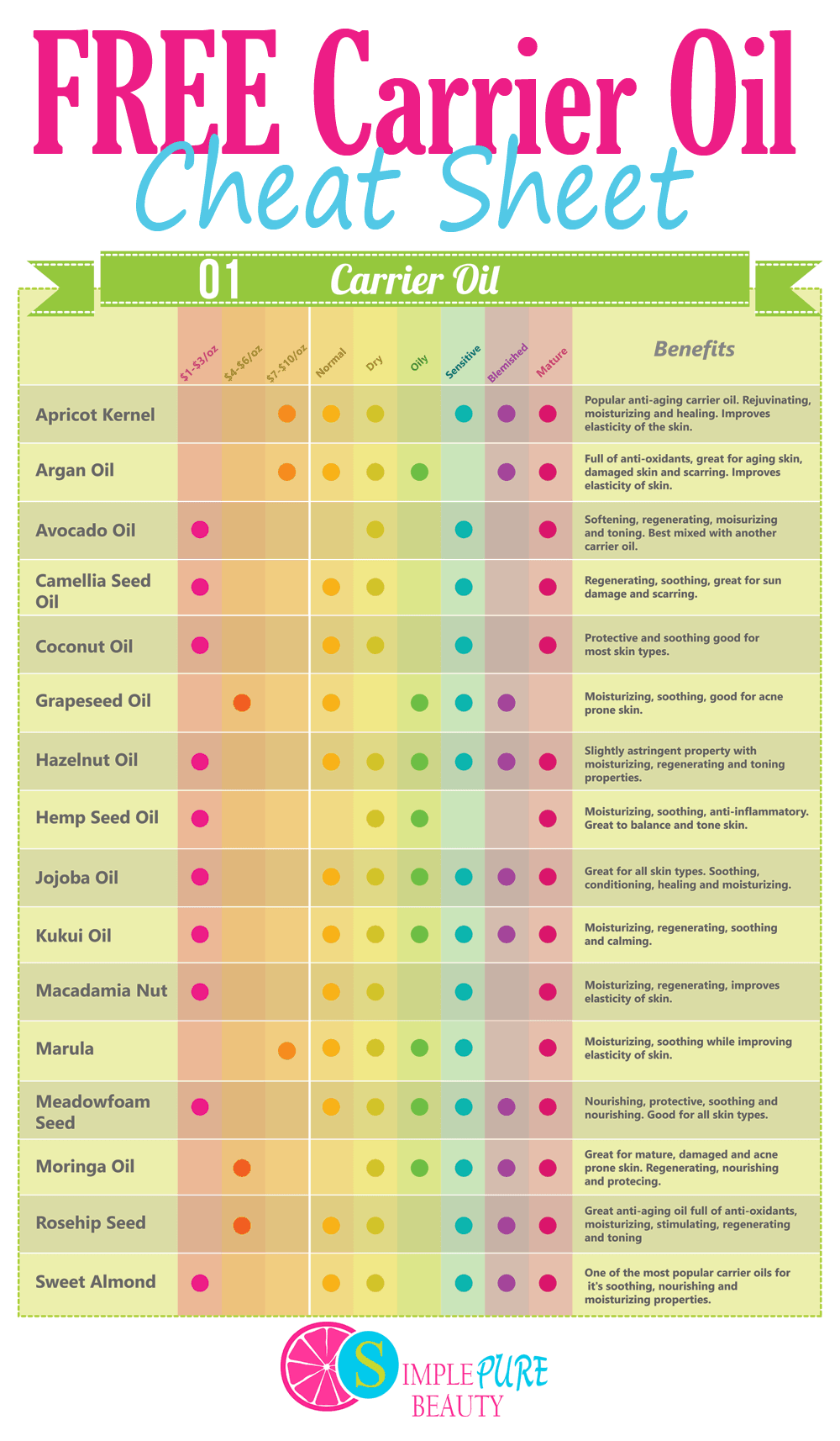 The Best Carrier Oils For The Face Free Printable Simple Pure Beauty