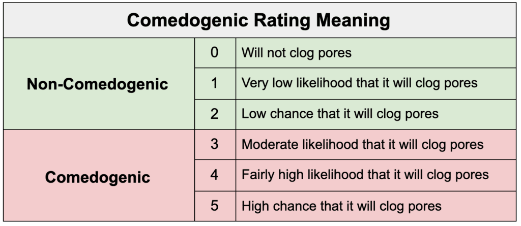 Comedogenic Ratings of Ingredients | Carrier Oils & Butters - Simple Pure Beauty